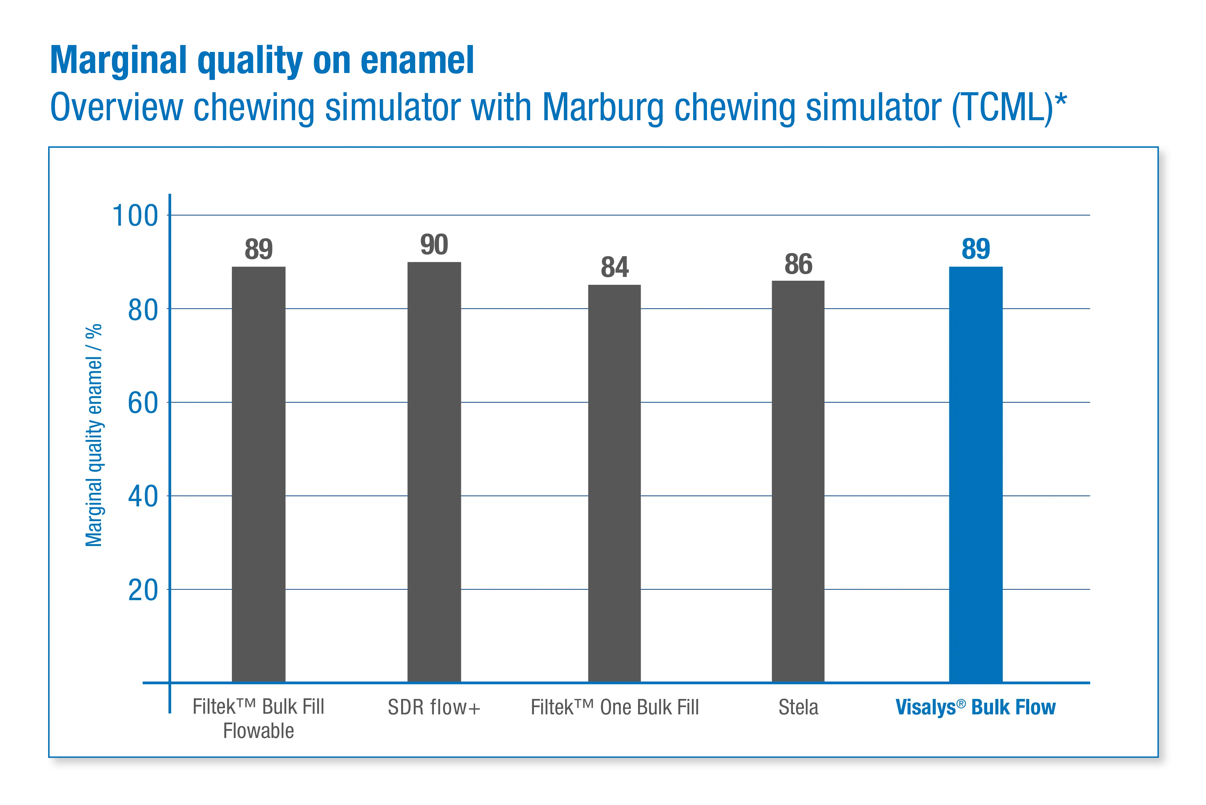 Marginal quality on enamel scores 89