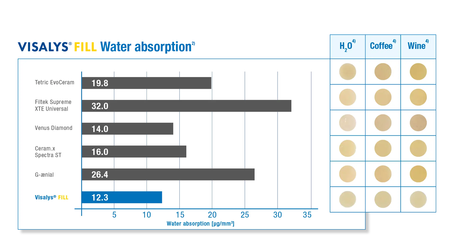 Low water absorption