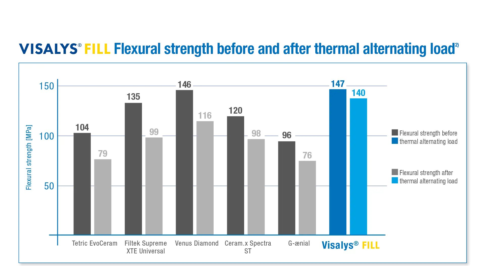 Top flexural strength even after exertion