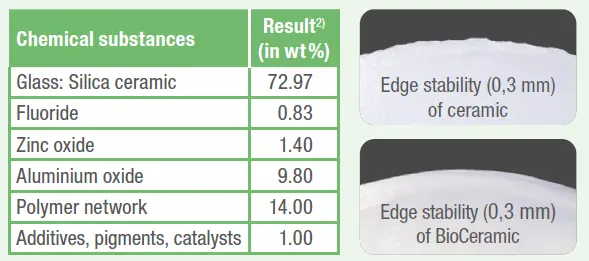 Table of chemical substances of the block an high resolution images of the edge stability of our material against regular ceramic material. 